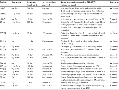 Table 4 Type and prevalence of allergic symptoms by response group