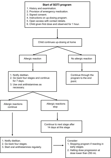 Figure 2 Management of progress during up-dosing.Abbreviation: sOTi, specific oral tolerance induction.