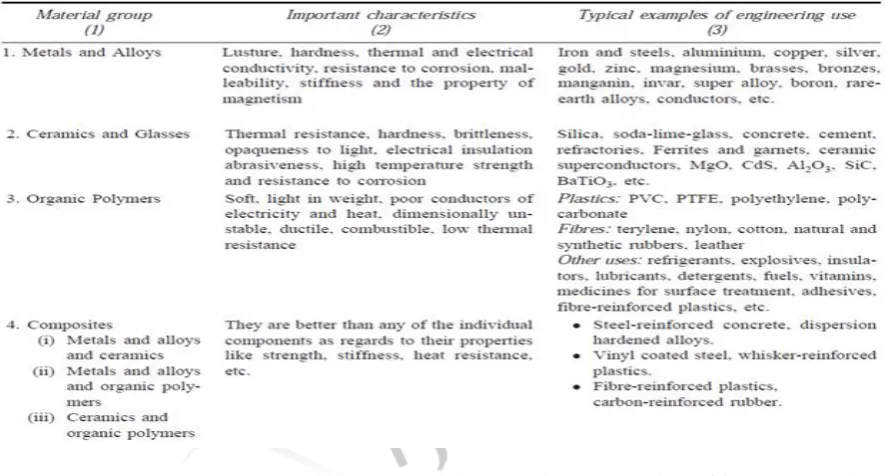Table 3: Material Grouping and their Engineering Use 