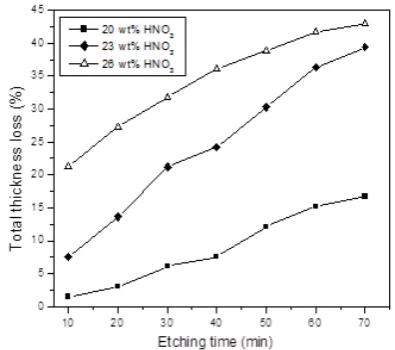 Figure 1. Total thickness loss versus etching