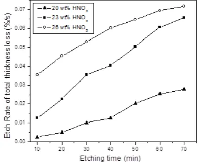 Figure 4. Etch rate of total weight loss versus