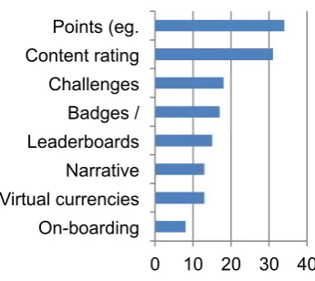 Fig. 5 SEGAN survey: gamification elements ranked by perceived motivation produced. 