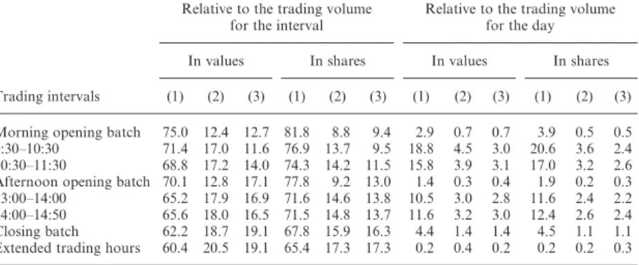Table 1 summarizes another way to look at the relative importance of individuals, domestic institutions, and foreign investors in the trading of Korean stocks