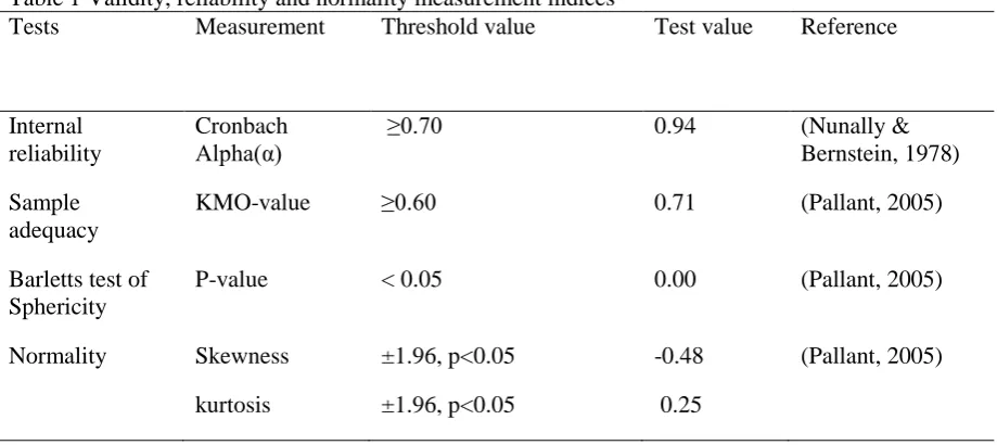 Table 1 Validity, reliability and normality measurement indices  Tests  Measurement  Threshold value 