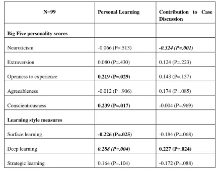 Table 1: Summary of the motivation and study process for surface, deep and strategic approaches to study