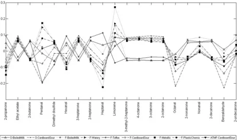 Figure 3 Regression vectors for selected sensory attributes from partial least squares 2 analysis (three latent variables) on composition of volatilecompounds and sensory properties.