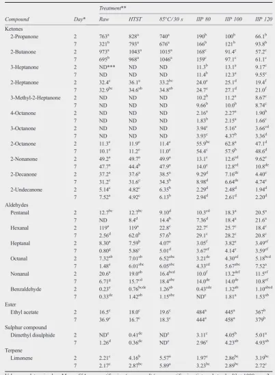 Table 2 Volatile compounds detected in skim milk samples subjected to different heat treatments