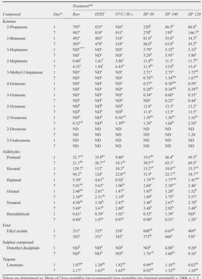 Table 3 Volatile compound detected in nonstandardised milk samples subjected to different heat treatments