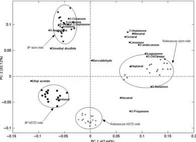 Figure 1 Biplot showing PC1 vs PC2 from PCA of the composition of 20 volatile compounds in milk samples subjected toIIP at 80�C, 100�C or 120�C, or reference treatments (raw milk, HTST pasteurisation, 85�C ⁄ 30 s pasteurisation)