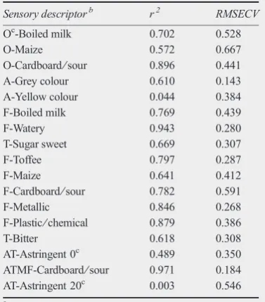 Table 5 Regression coefﬁcients (prediction vs measured sensory descriptor andRMSECVlatent variables on skim milk samples subjected to instantinfusion pasteurisation at 80ture short time pasteurisation and 85tion using the content of 20 volatile compounds forr2) of cross validateda for a partial least squares 2 model with three�C and 120�C, high tempera-�C ⁄ 30 s pasteurisa-prediction