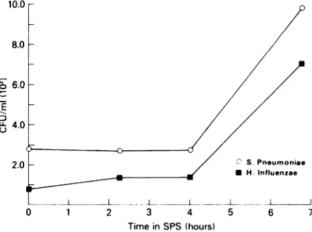 Fig I.EffectpointscollectedmLcontainingof timeoncolony-formingunitspermilli-liter(cfu/mL)ofSpneumoniaeandHinfluenzaein blood,in0.35%sodiumpolyanetholesulfonate(SPS).Eachtimepointrepresentscfu/mLcalculatedfrom0.1ofblood,removedfromeachSPStransporttubeH influenzaetypeb orS pneumoniae.Samplewereperformedintriplicate.