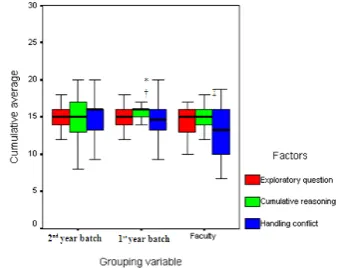 Figure 1: Comparison of cumulative average score on each factor within students’ and faculty groups