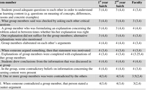 Table 2:  Student responses for various questions asked during focus group discussion  