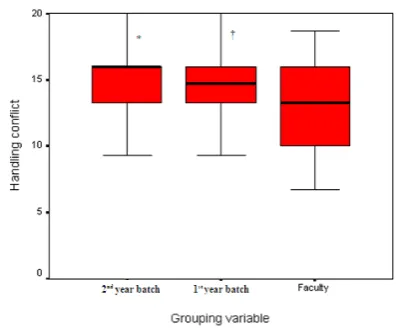Figure 2: Comparison of cumulative average score (median and inter quartile range) of handling conflict factor between students’ and faculty groups
