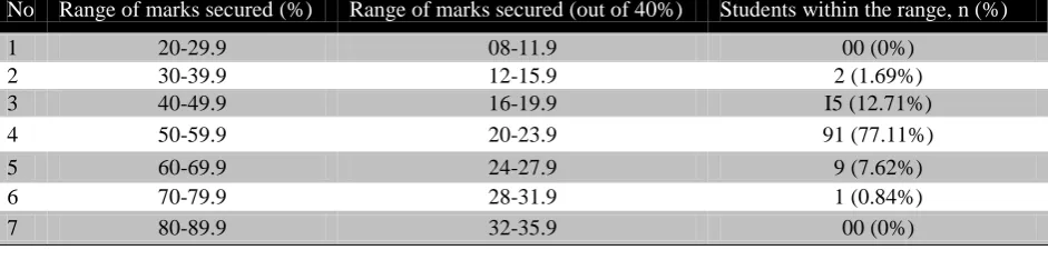 Table 2: Outcome distribution of students in varied range of marks secured in written (essay) component of  clinical examination (n=118)      