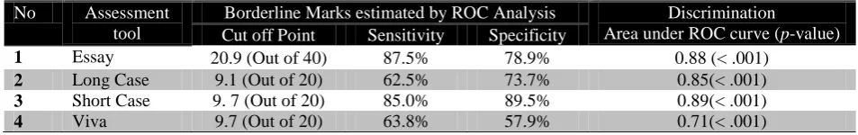 Table 7: Principle component analysis shown to have extracted the measures as 3 factors of similar domains of construct