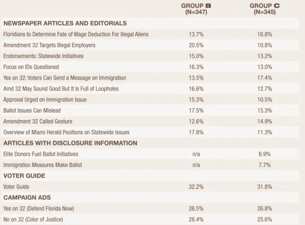 Table 2: Survey Respondents are Not Interested in Articles Referencing Disclosure-Related Information GROUP B