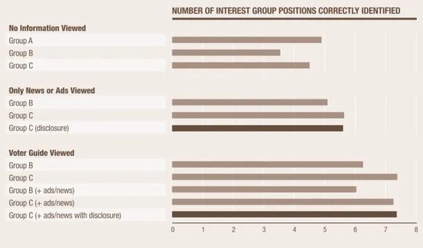 Figure 3: Interest Group Position Identification by Information Viewed:  