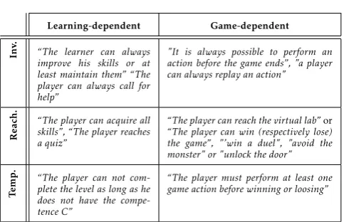 Table 1. Classiﬁcation of properties (invariant, reachability andtemporal)