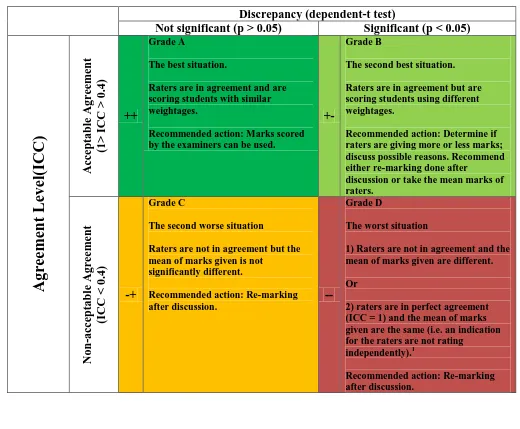 Table 1: The Discrepancy-Agreement Grade (DAG) Grid: possible results of data analysis and recommended actions      