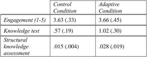 Table 1: Mean engagement and efficiency scores on knowledge test and structural knowledge assessment (sd)