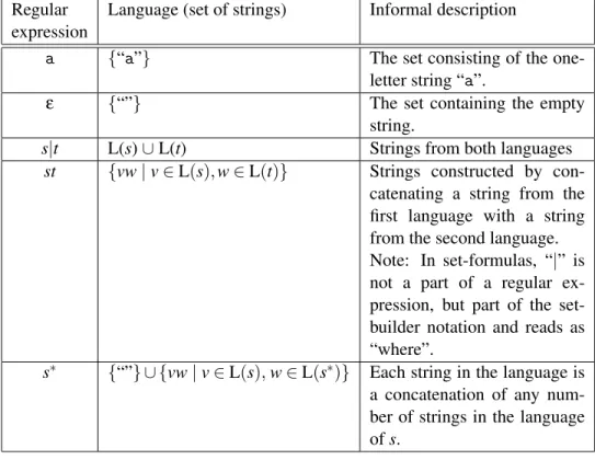 Figure 2.1: Regular expressions