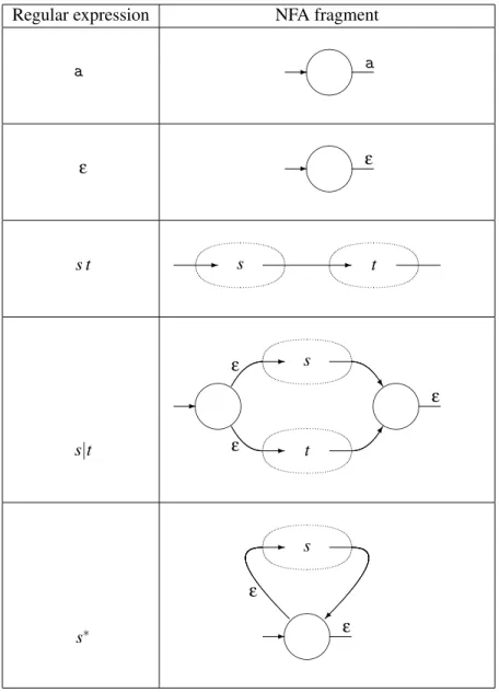Figure 2.4: Constructing NFA fragments from regular expressions