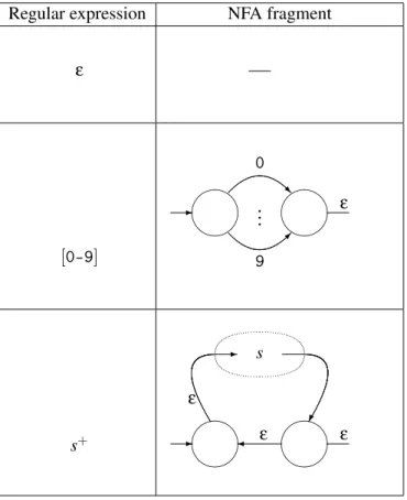 Figure 2.6: Optimised NFA construction for regular expression shorthands