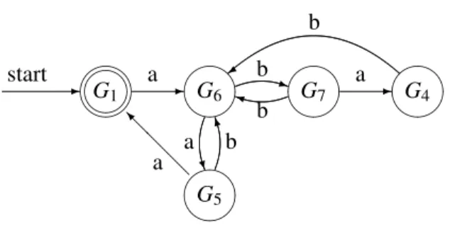 Figure 2.11: Minimal DFA 2.8.2 Dead states