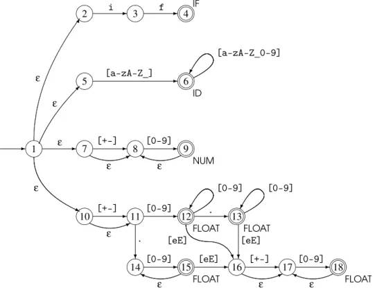 Figure 2.12: Combined NFA for several tokens