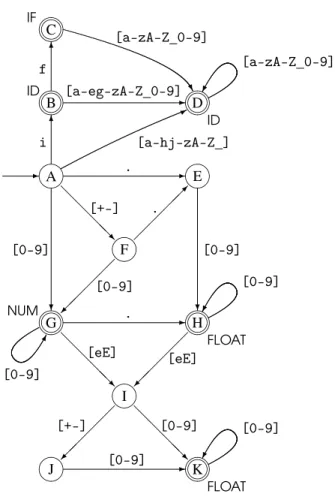 Figure 2.13: Combined DFA for several tokens