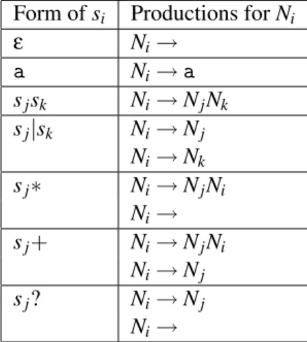 Figure 3.1: From regular expressions to context free grammars 3.2.1 How to write context free grammars