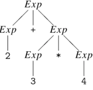 Figure 3.10: Preferred syntax tree for 2+3*4 using grammar 3.2
