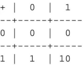 Table of binary addition + | 0 | 1