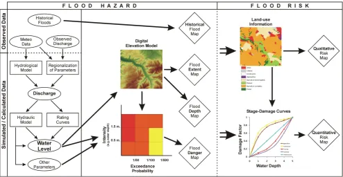 Fig. 1.  Conceptual framework for ﬂood hazard and risk calculations. The displayed matrix and curves are purely illustrative and based on ahypothetical case