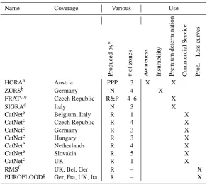 Table 2. Overview of ﬂood maps produced by the insurance sector.