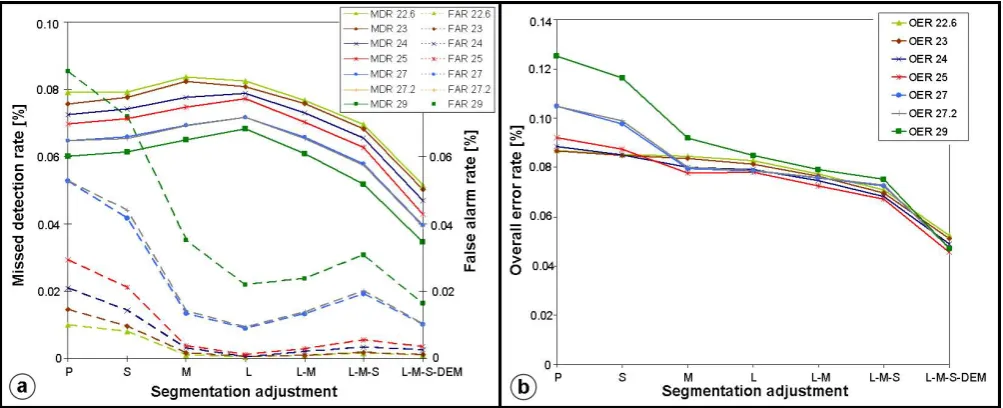 Fig. 5. (a) Classiﬁcation result by thresholding with τglob=25 derived from the merged histogram of Xn′′ with L-M-S-DEM by the QIalgorithm (b) global density function of the reference subset as well as class-conditional density functions of “ﬂood” and “non-ﬂood” of thereference data and of thresholding results P (global density function separated by the vertical black curve), L-M-S and L-M-S-DEM.