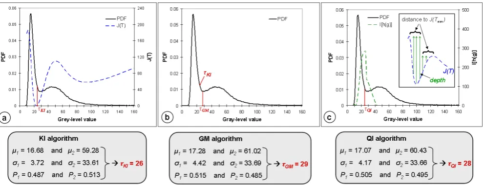 Fig. 3. Histogram of split X4′′ and derived threshold values by the use of the (a) criterion function of the KI algorithm, (b) GM algorithm, c)Index function of the QI algorithm.