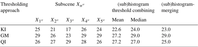 Table 1. Local thresholds computed by the KI, GM and QI algorithm for splits Xn′′ and global thresholds derived by the use of differentsplit combination techniques.