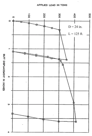 Figure 3.4 – Example of a Load versus Displacement Graph (After LAW Engineering, 1991) 