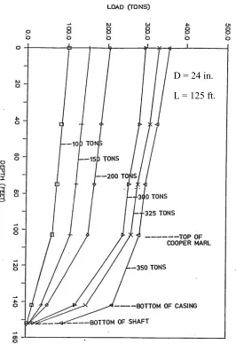 Figure 3.5 – Example of a Load versus Depth Graph (After LAW Engineering, 1991) 