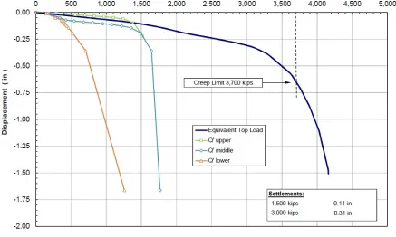 Figure 3.6 – Example of an Osterberg Equivalent Top Load-Displacement Graph (After Loadtest, 2014)  