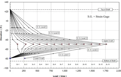 Figure 3.7 – Example of an Osterberg Load Test Load versus Depth Graph (After Loadtest, 2014)  