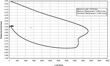 Figure 3.8 – Example of a Statnamic Load versus Displacement Graph (After AFT, 2013) 