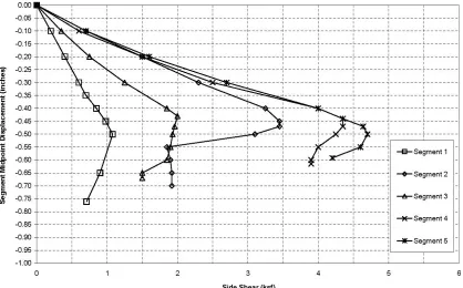 Figure 3.9 – Example of a Unit Side Shear versus Displacement Graph (After AFT, 2013) 