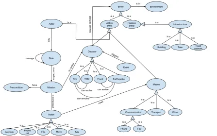 Figure 3. An ontology describing the general domain of SIMFOR.