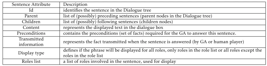 Table 2. Structure of a Sentence.identiﬁes the sentence in the Dialogue tree