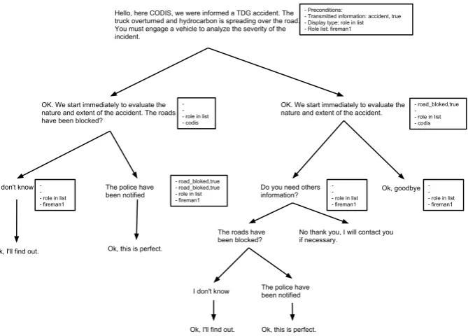 Figure 6. The dialogue and phrase edition.Hello, here CODIS, we were informed a TDG accident