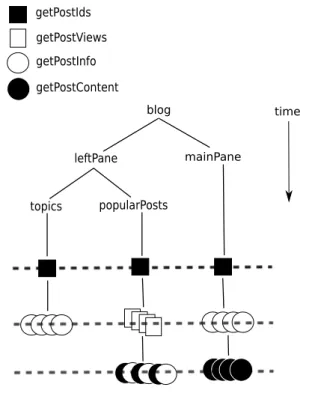 Figure 1. Data fetching in the blog example
