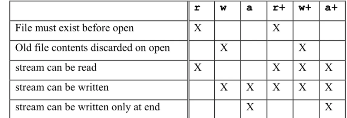 Table 7.1 tabulates the capabilities and actions associated with the various specified mode string  arguments to fopen
